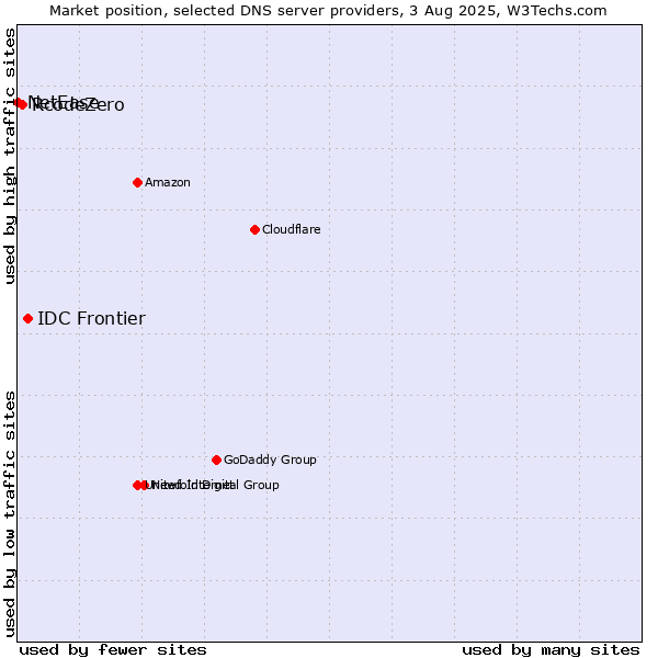 Market position of IDC Frontier vs. RcodeZero vs. NetEase