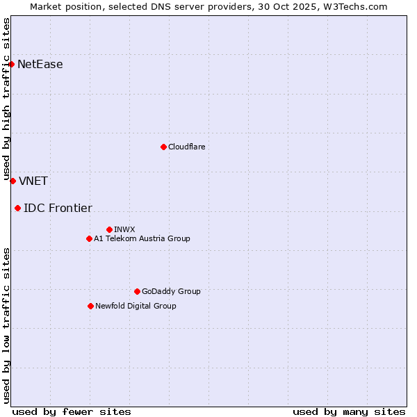 Market position of IDC Frontier vs. VNET vs. NetEase