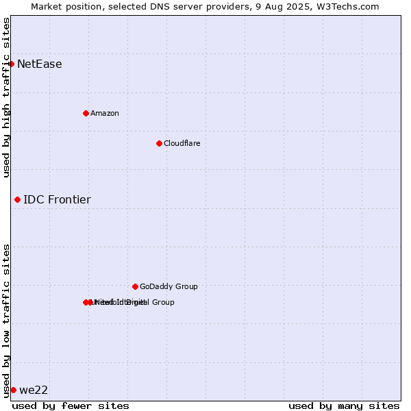 Market position of IDC Frontier vs. we22 vs. NetEase