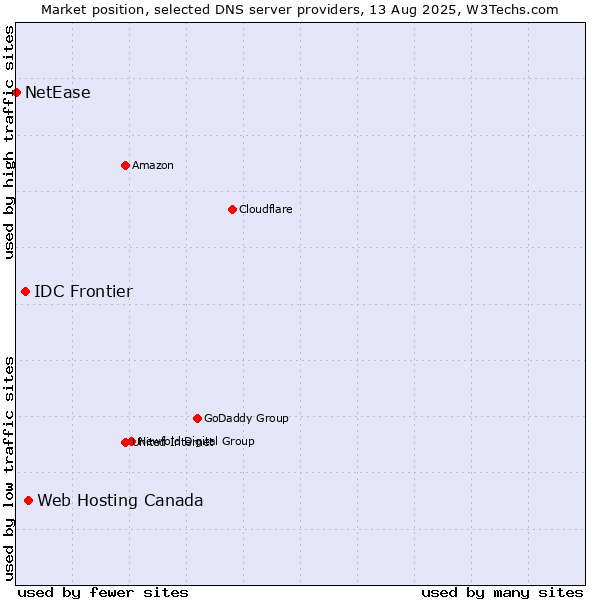 Market position of Web Hosting Canada vs. IDC Frontier vs. NetEase