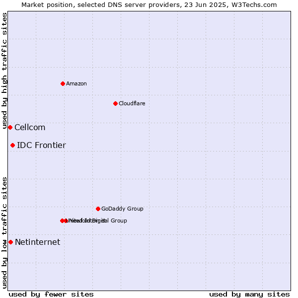 Market position of IDC Frontier vs. Netinternet vs. Cellcom