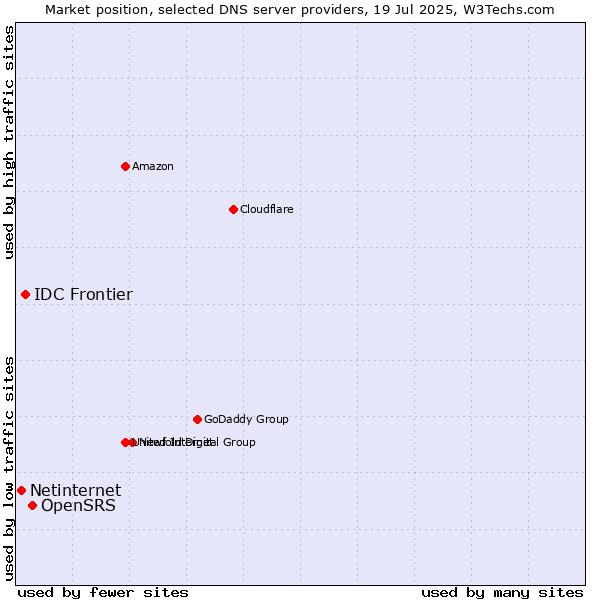 Market position of OpenSRS vs. IDC Frontier vs. Netinternet