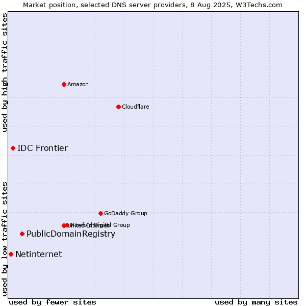 Market position of PublicDomainRegistry vs. IDC Frontier vs. Netinternet