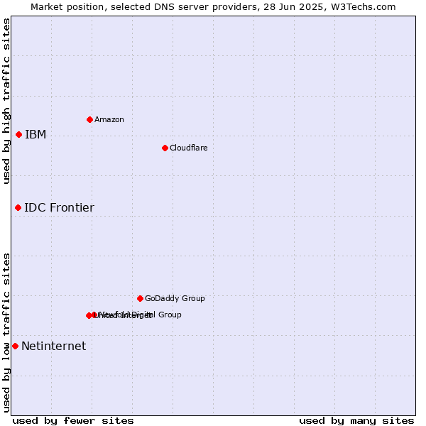 Market position of IBM vs. IDC Frontier vs. Netinternet