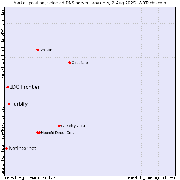 Market position of Turbify vs. IDC Frontier vs. Netinternet