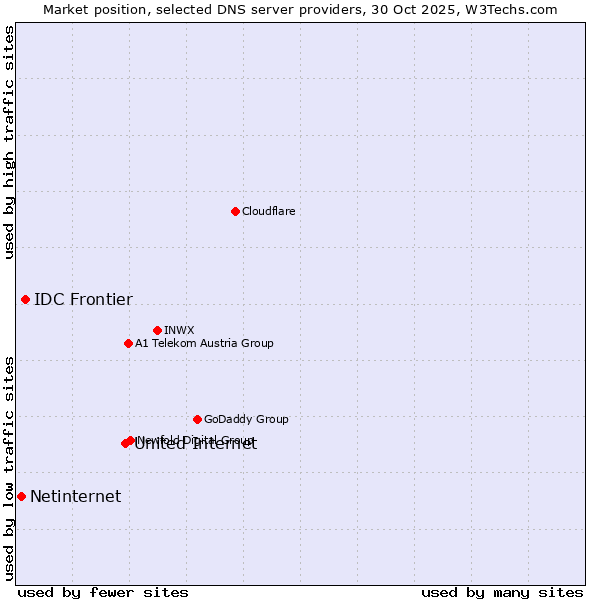 Market position of United Internet vs. IDC Frontier vs. Netinternet