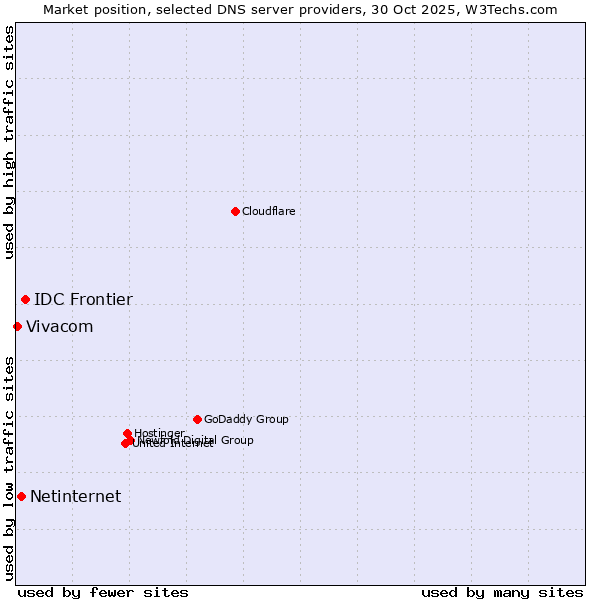 Market position of IDC Frontier vs. Netinternet vs. Vivacom