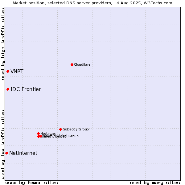 Market position of VNPT vs. IDC Frontier vs. Netinternet