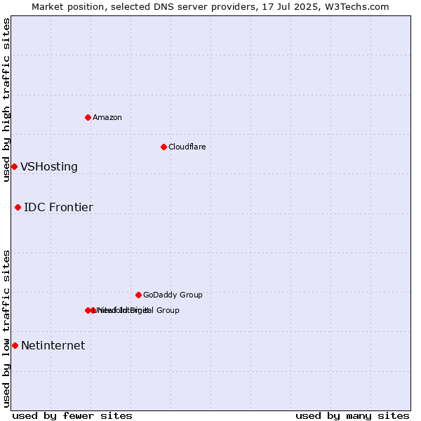 Market position of IDC Frontier vs. Netinternet vs. VSHosting