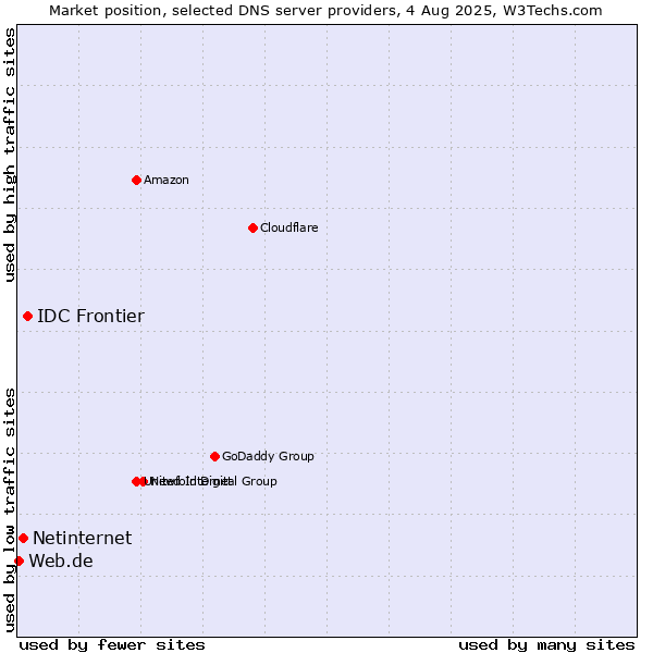 Market position of IDC Frontier vs. Netinternet vs. Web.de