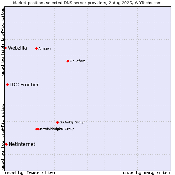 Market position of IDC Frontier vs. Netinternet vs. Webzilla