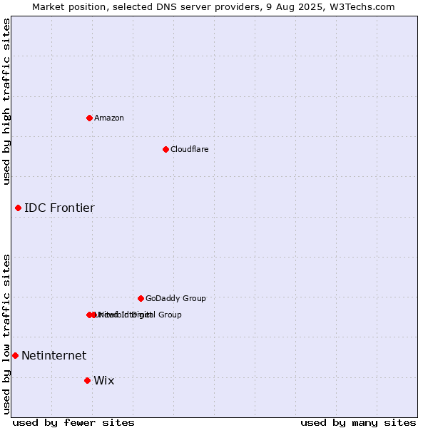 Market position of Wix vs. IDC Frontier vs. Netinternet