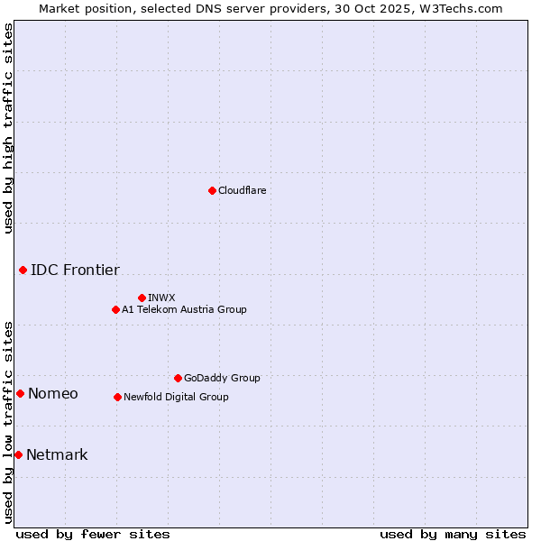 Market position of IDC Frontier vs. Nomeo vs. Netmark