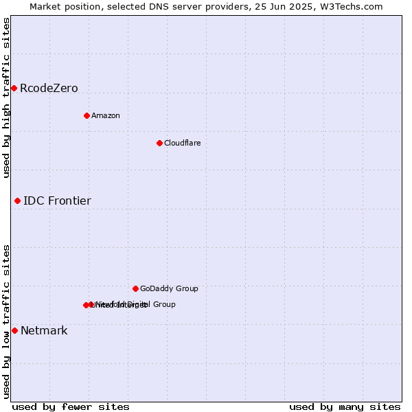 Market position of IDC Frontier vs. Netmark vs. RcodeZero