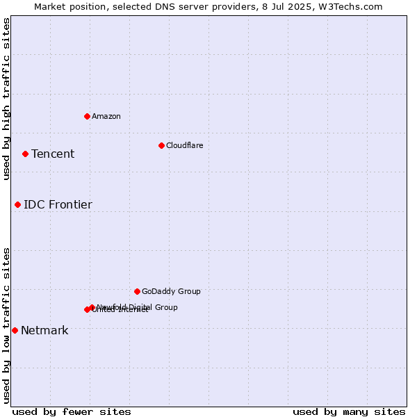 Market position of Tencent vs. IDC Frontier vs. Netmark