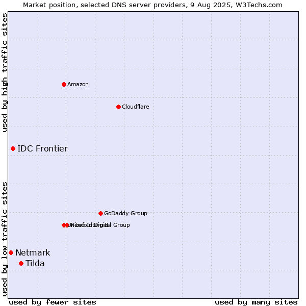 Market position of Tilda vs. IDC Frontier vs. Netmark