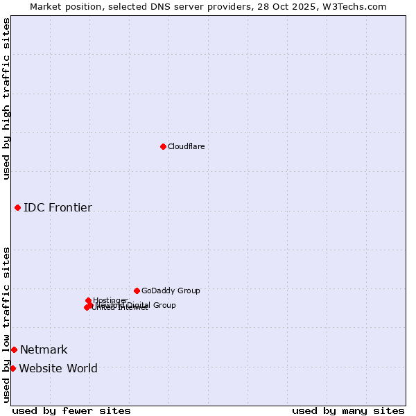 Market position of IDC Frontier vs. Netmark vs. Website World