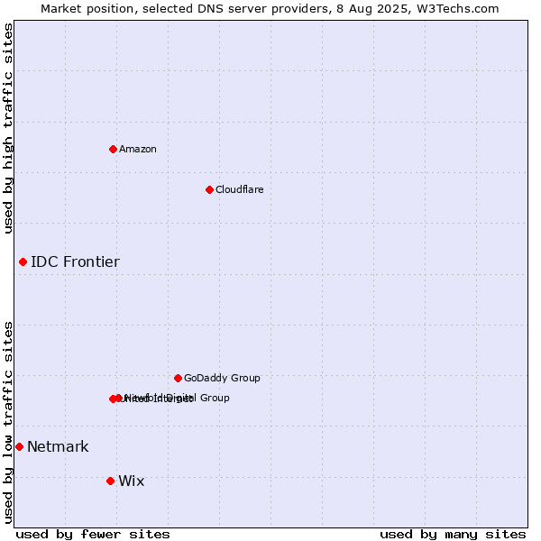 Market position of Wix vs. IDC Frontier vs. Netmark