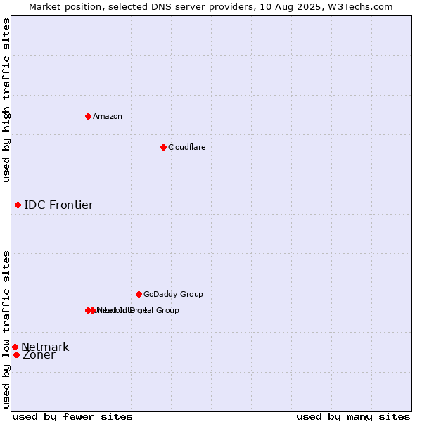 Market position of IDC Frontier vs. Zoner vs. Netmark