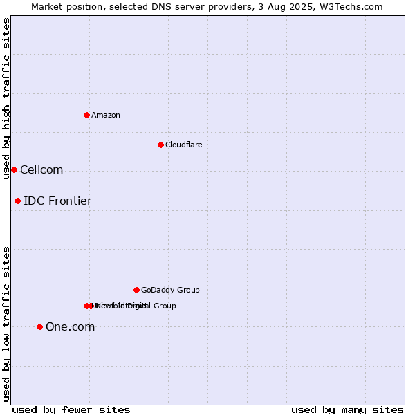 Market position of One.com vs. IDC Frontier vs. Cellcom