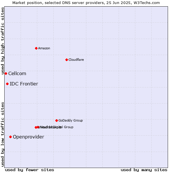 Market position of Openprovider vs. IDC Frontier vs. Cellcom