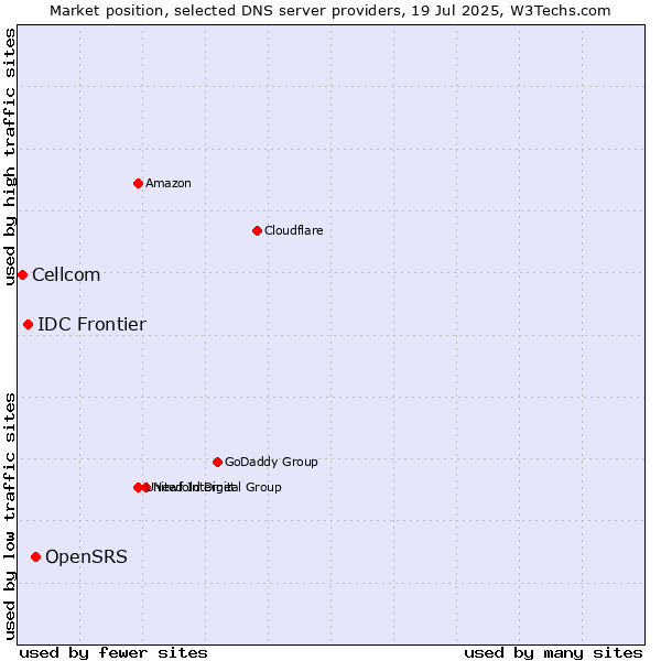 Market position of OpenSRS vs. IDC Frontier vs. Cellcom