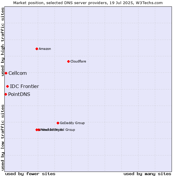 Market position of IDC Frontier vs. Cellcom vs. PointDNS