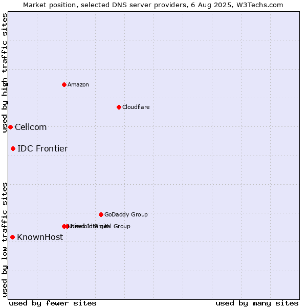 Market position of IDC Frontier vs. KnownHost vs. Cellcom