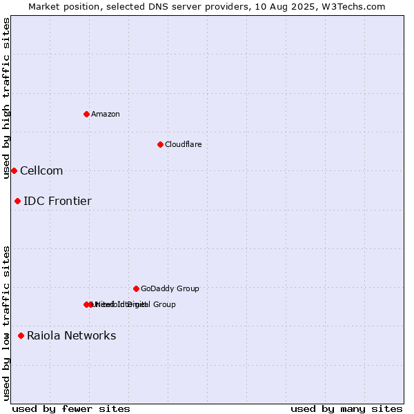 Market position of Raiola Networks vs. IDC Frontier vs. Cellcom