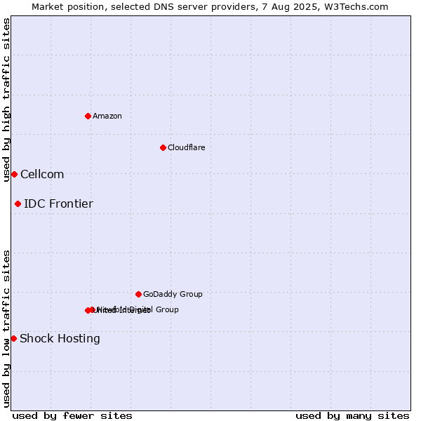 Market position of IDC Frontier vs. Cellcom vs. Shock Hosting