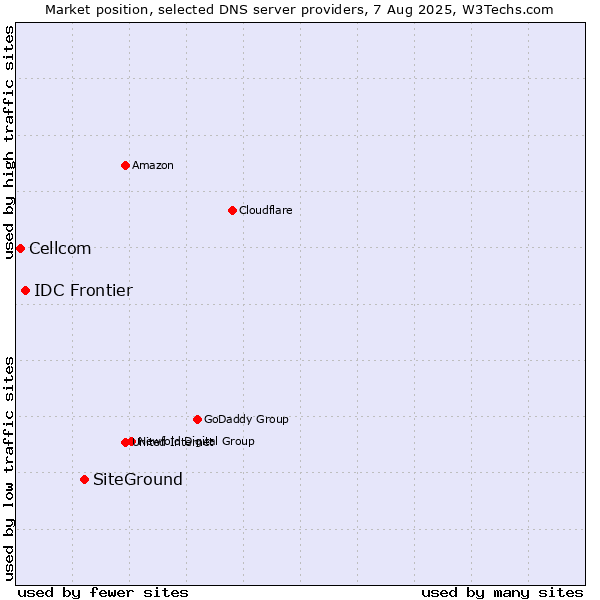 Market position of SiteGround vs. IDC Frontier vs. Cellcom