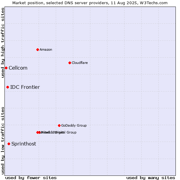 Market position of Sprinthost vs. IDC Frontier vs. Cellcom