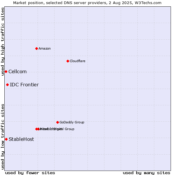 Market position of IDC Frontier vs. StableHost vs. Cellcom