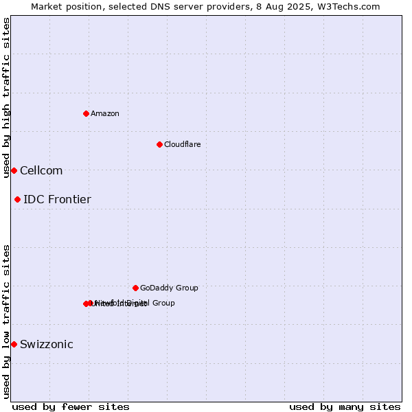 Market position of IDC Frontier vs. Swizzonic vs. Cellcom
