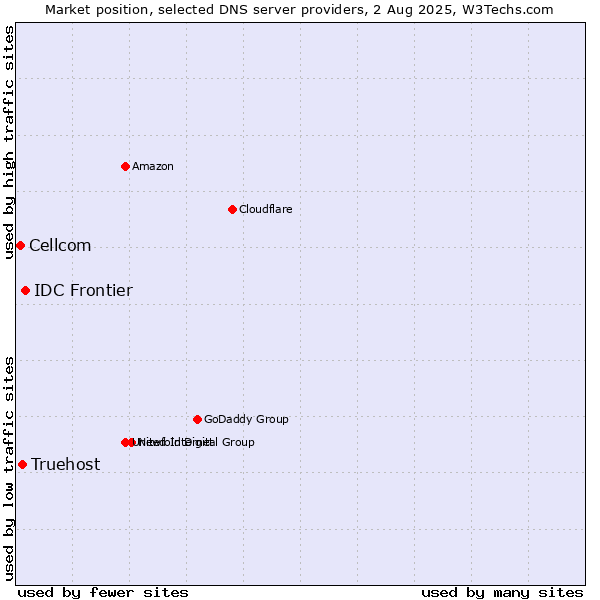 Market position of IDC Frontier vs. Truehost vs. Cellcom