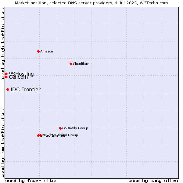 Market position of IDC Frontier vs. Cellcom vs. VSHosting