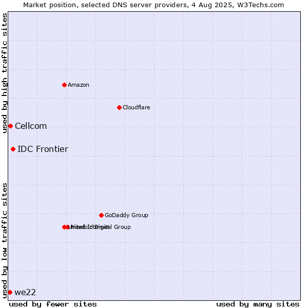 Market position of IDC Frontier vs. Cellcom vs. we22