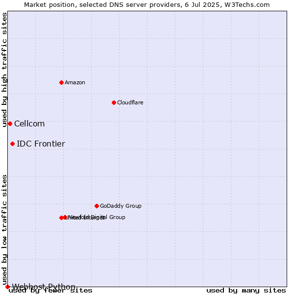 Market position of IDC Frontier vs. Cellcom vs. Webhost Python