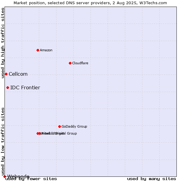 Market position of IDC Frontier vs. Cellcom vs. Webnode