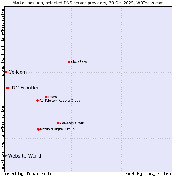 Market position of IDC Frontier vs. Cellcom vs. Website World