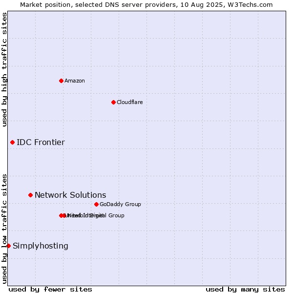 Market position of Network Solutions vs. IDC Frontier vs. Simplyhosting