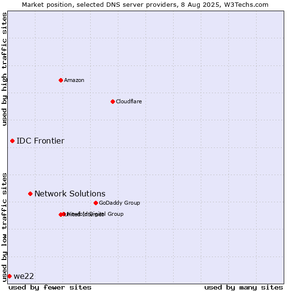 Market position of Network Solutions vs. IDC Frontier vs. we22