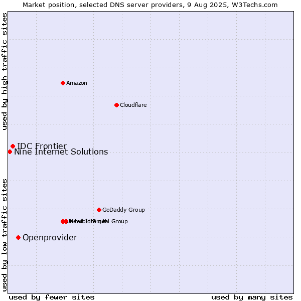Market position of Openprovider vs. IDC Frontier vs. Nine Internet Solutions
