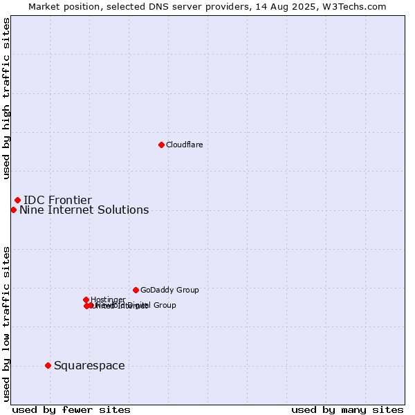 Market position of Squarespace vs. IDC Frontier vs. Nine Internet Solutions