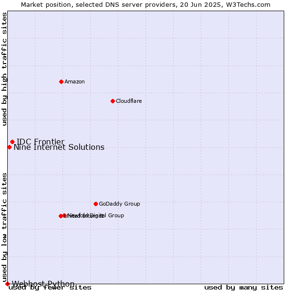 Market position of IDC Frontier vs. Nine Internet Solutions vs. Webhost Python