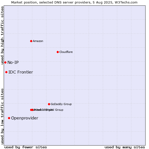 Market position of Openprovider vs. IDC Frontier vs. No-IP