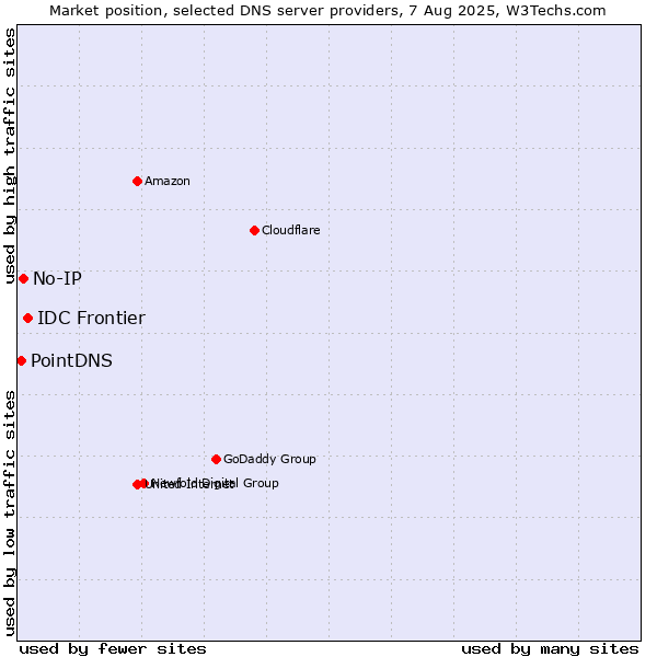 Market position of IDC Frontier vs. No-IP vs. PointDNS