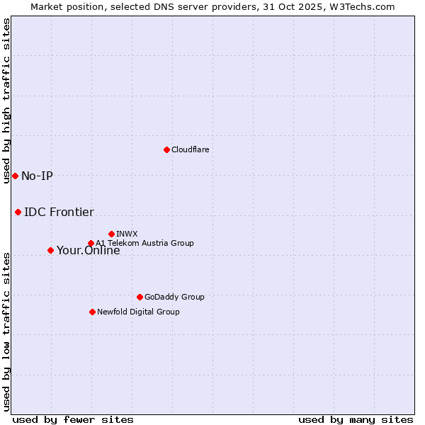 Market position of Your.Online vs. IDC Frontier vs. No-IP