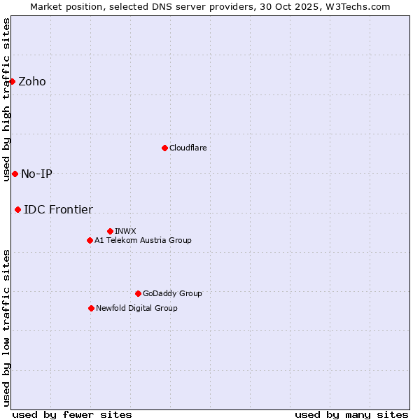 Market position of IDC Frontier vs. No-IP vs. Zoho