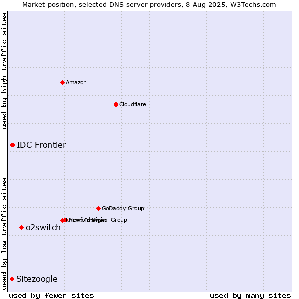 Market position of o2switch vs. IDC Frontier vs. Sitezoogle
